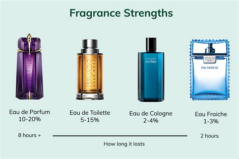 fragrance perfume cologne difference chart